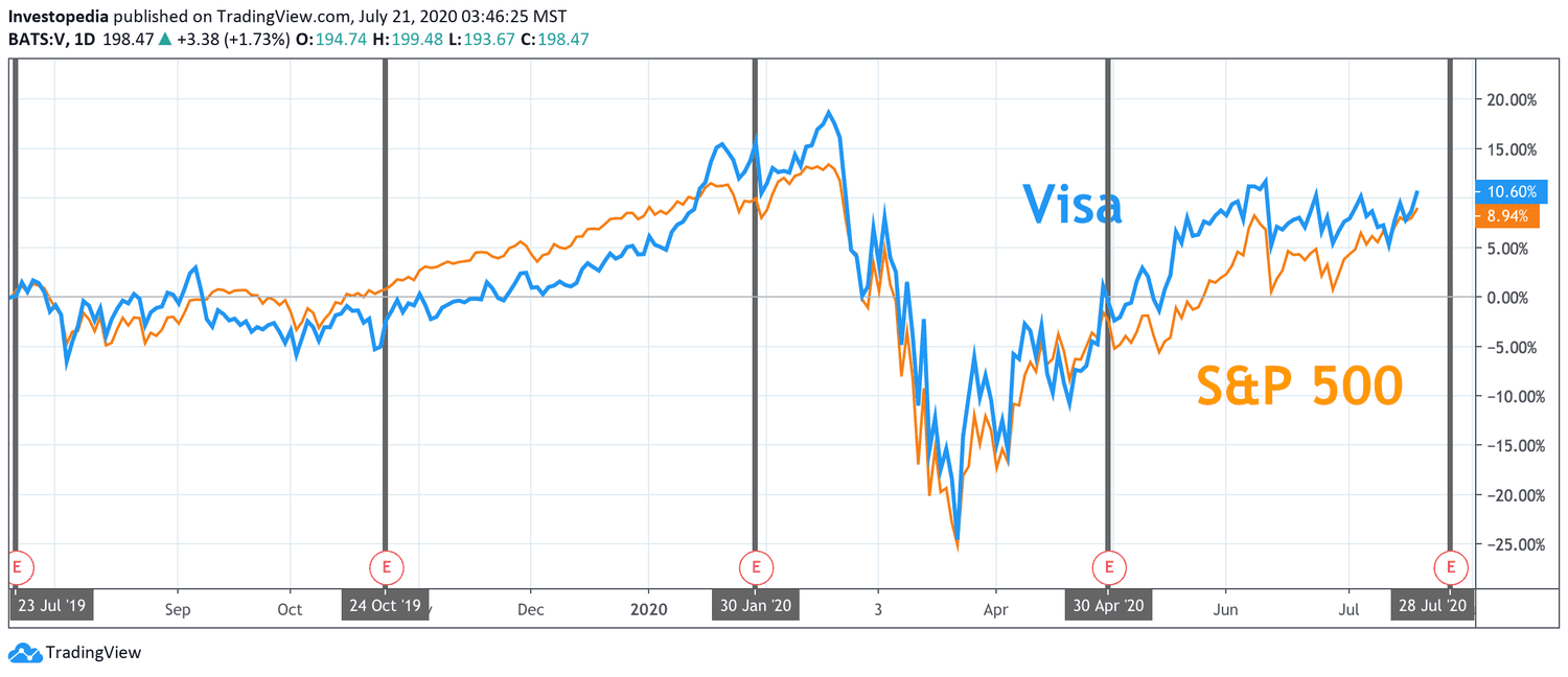 One Year Total Return for S&P 500 and Visa