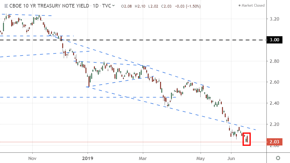 Performance of the 10-year Treasury yield (TNX)
