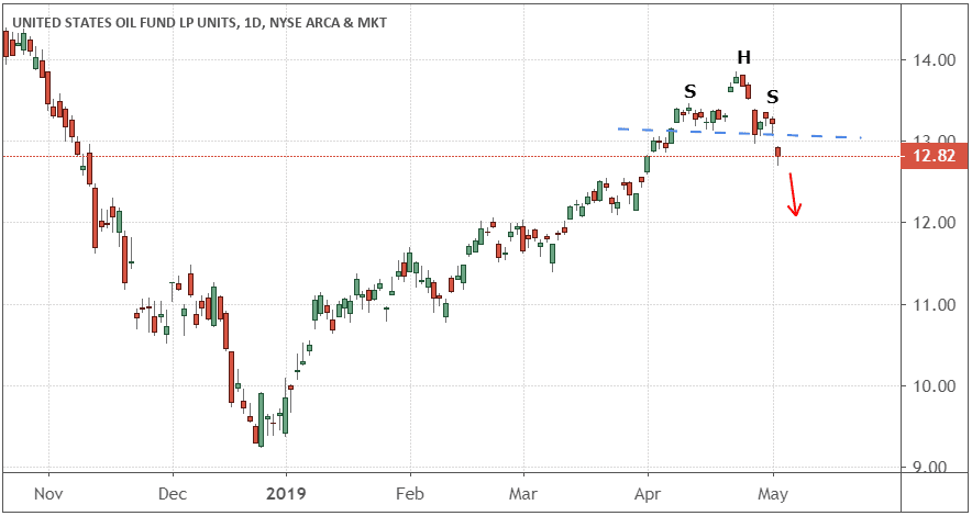 Performance of United States Oil Fund, LP (USO)
