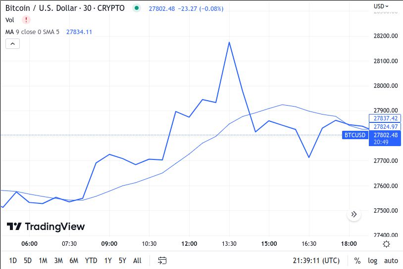 BTC Bar Chart