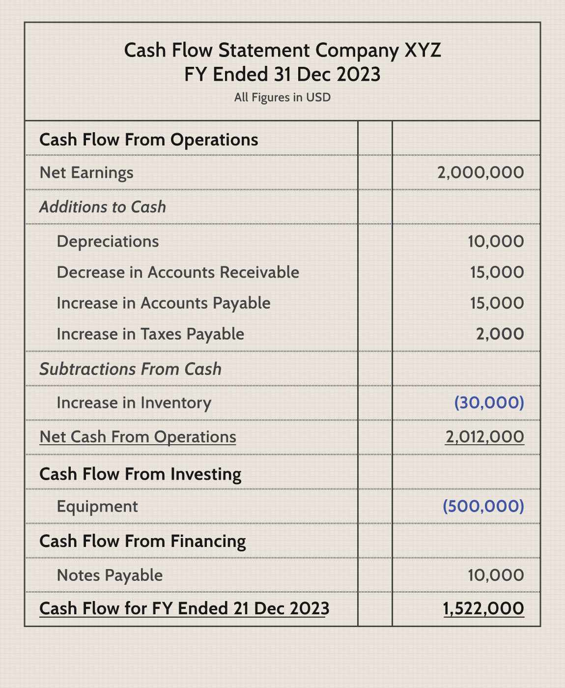 Cash Flow Statement