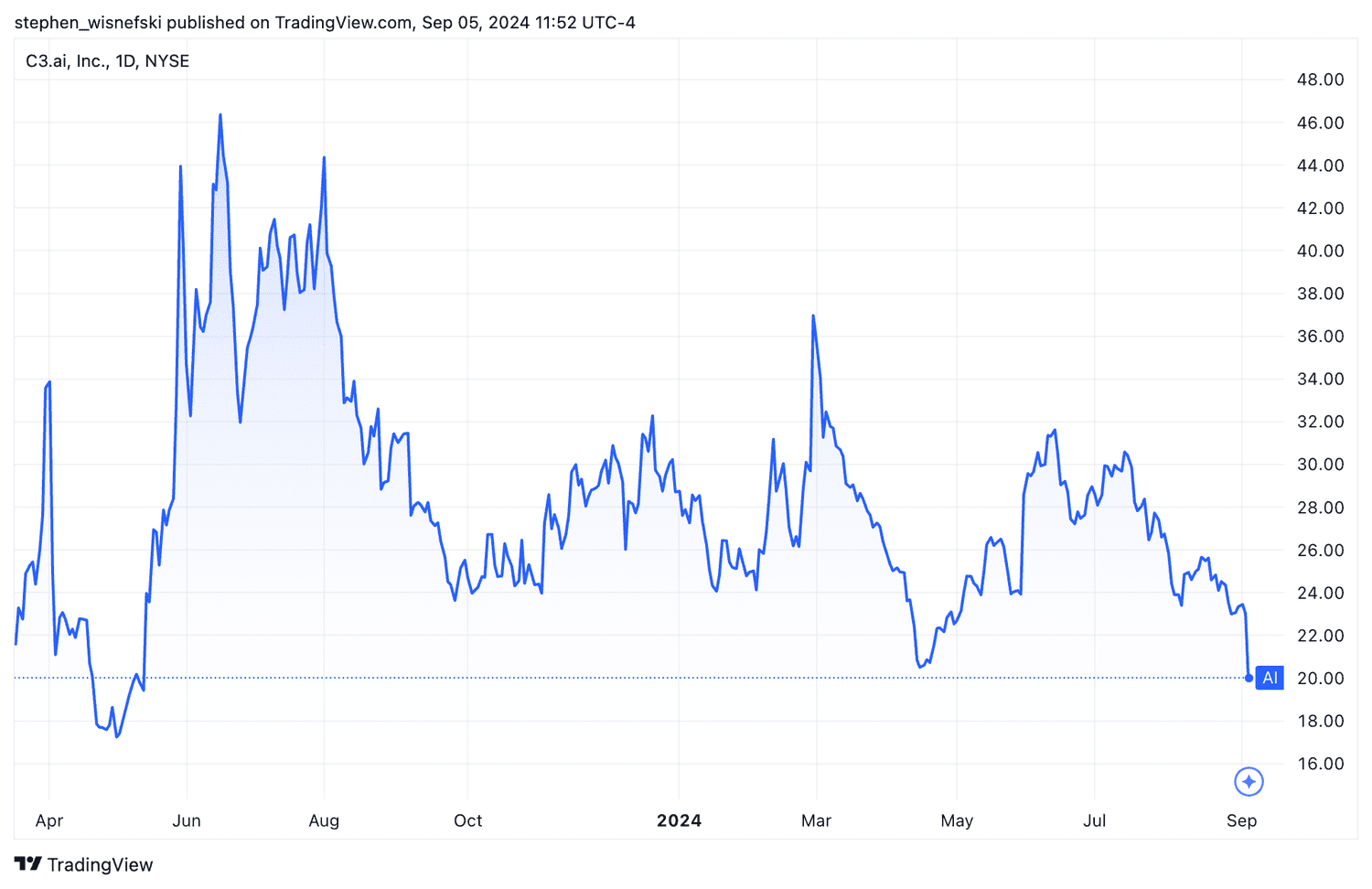 C3.ai stock price chart 