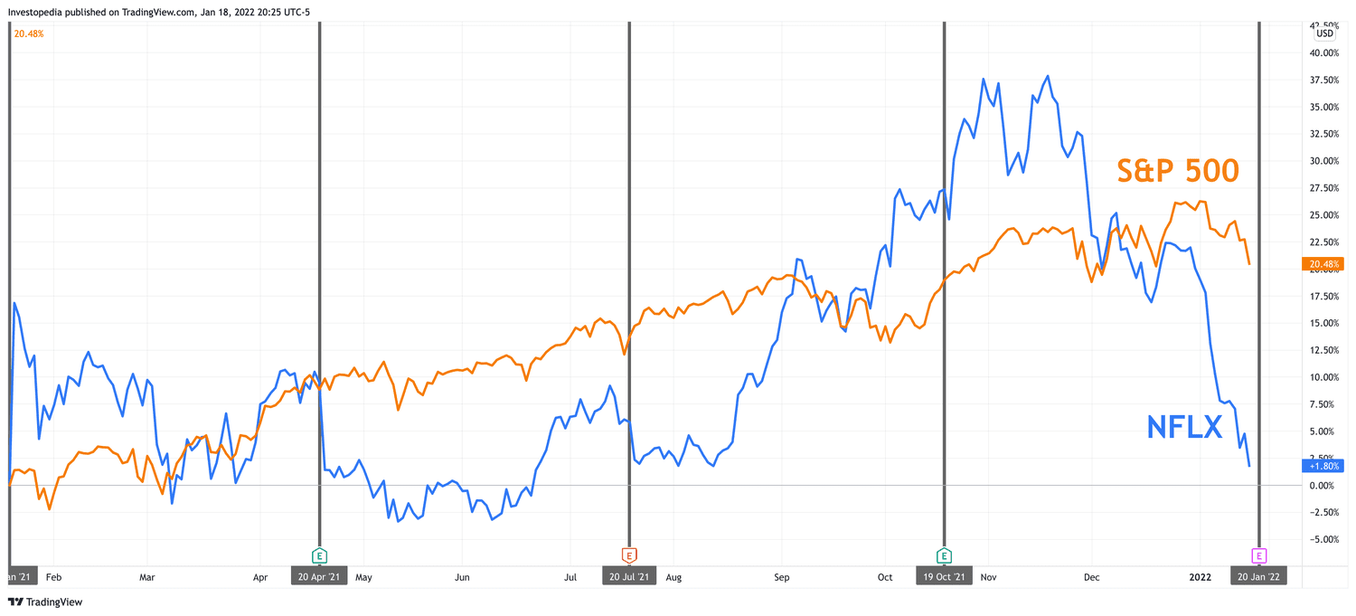 One Year Total Return for S&P 500 and Netflix