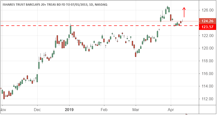 Performance of the iShares 20+ Year Treasury Bond ETF (TLT)