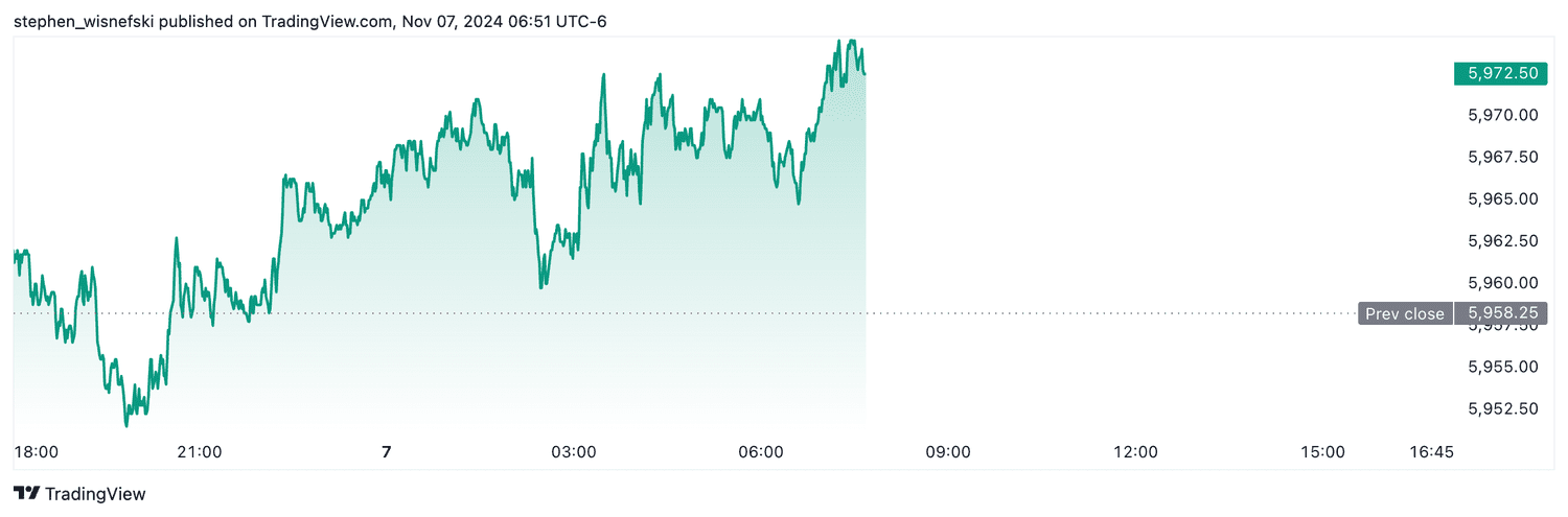 S&P 500 futures - Nov. 7, 2024