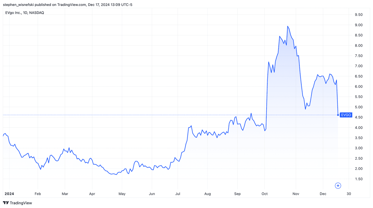 EVgo stock price chart YTD
