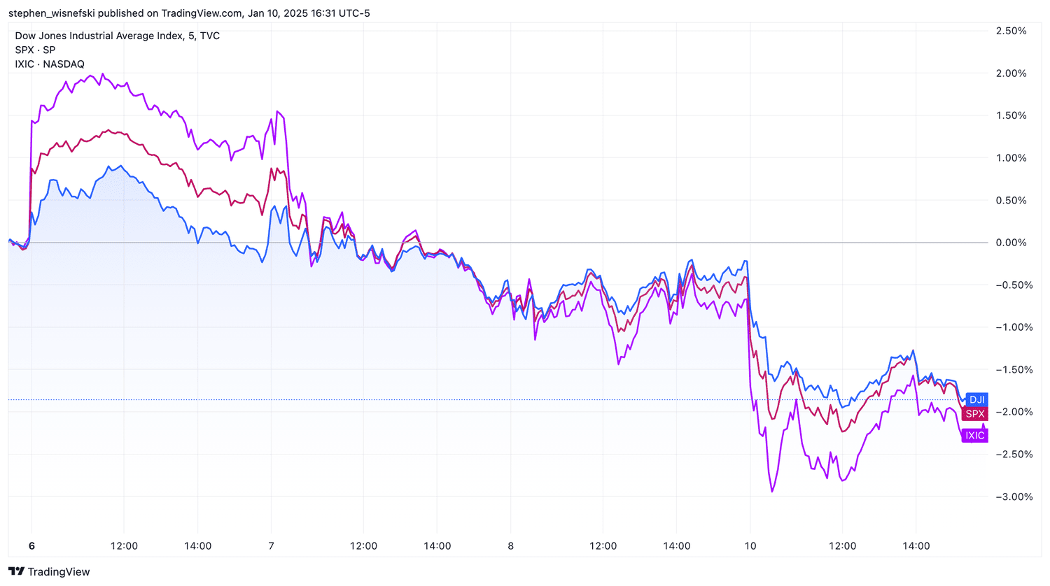 Dow vs S&P 500 vs Nasdaq Composite over the past week