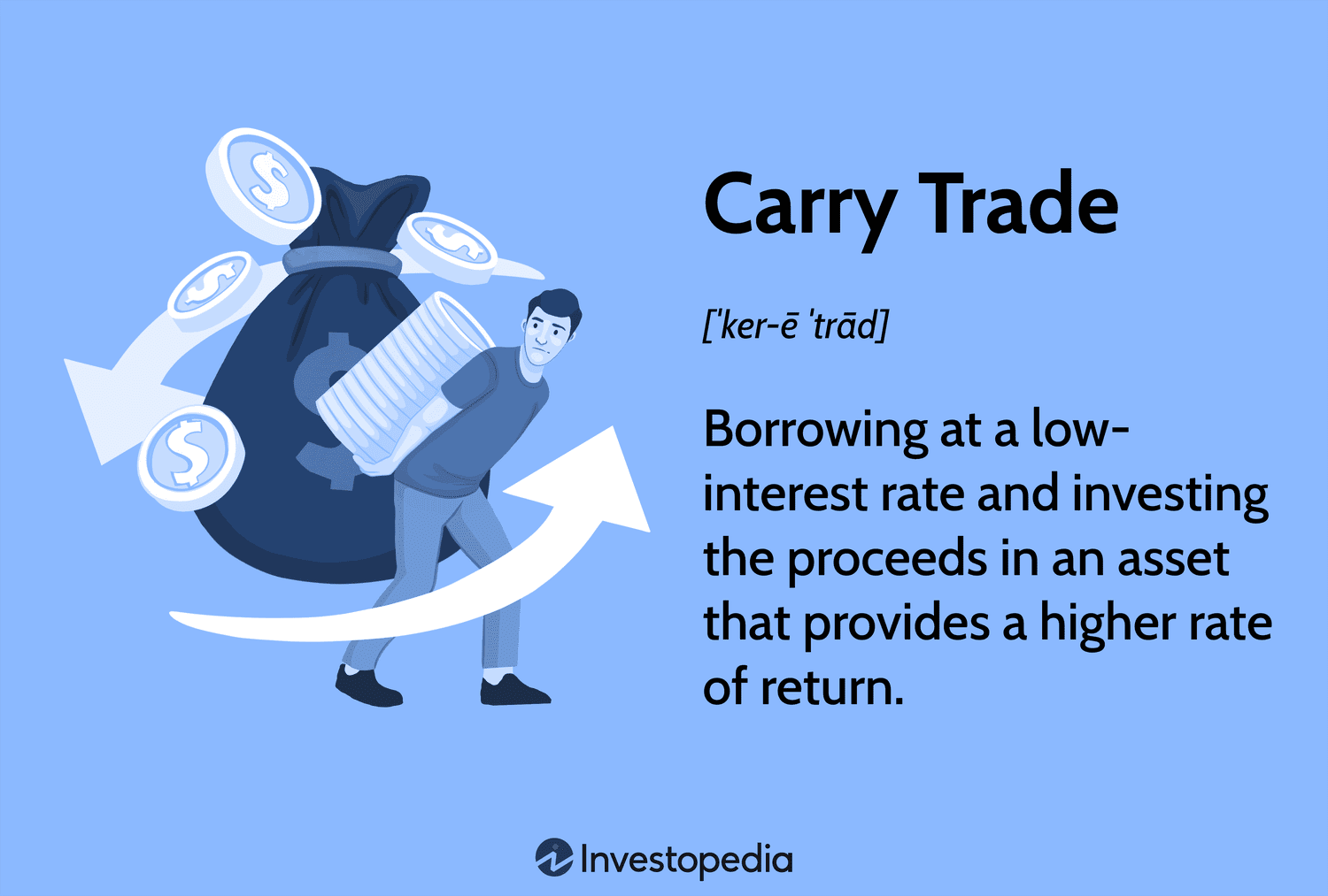 Carry Trade: Borrowing at a low-interest rate and investing the proceeds in an asset that provides a higher rate of return.