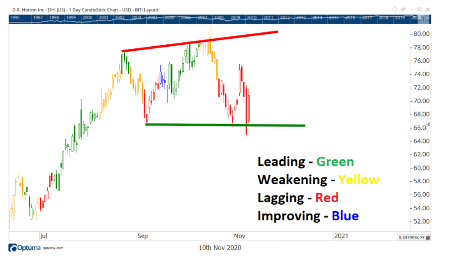 Chart showing the share price performance of D.R. Horton, Inc. (DHI)
