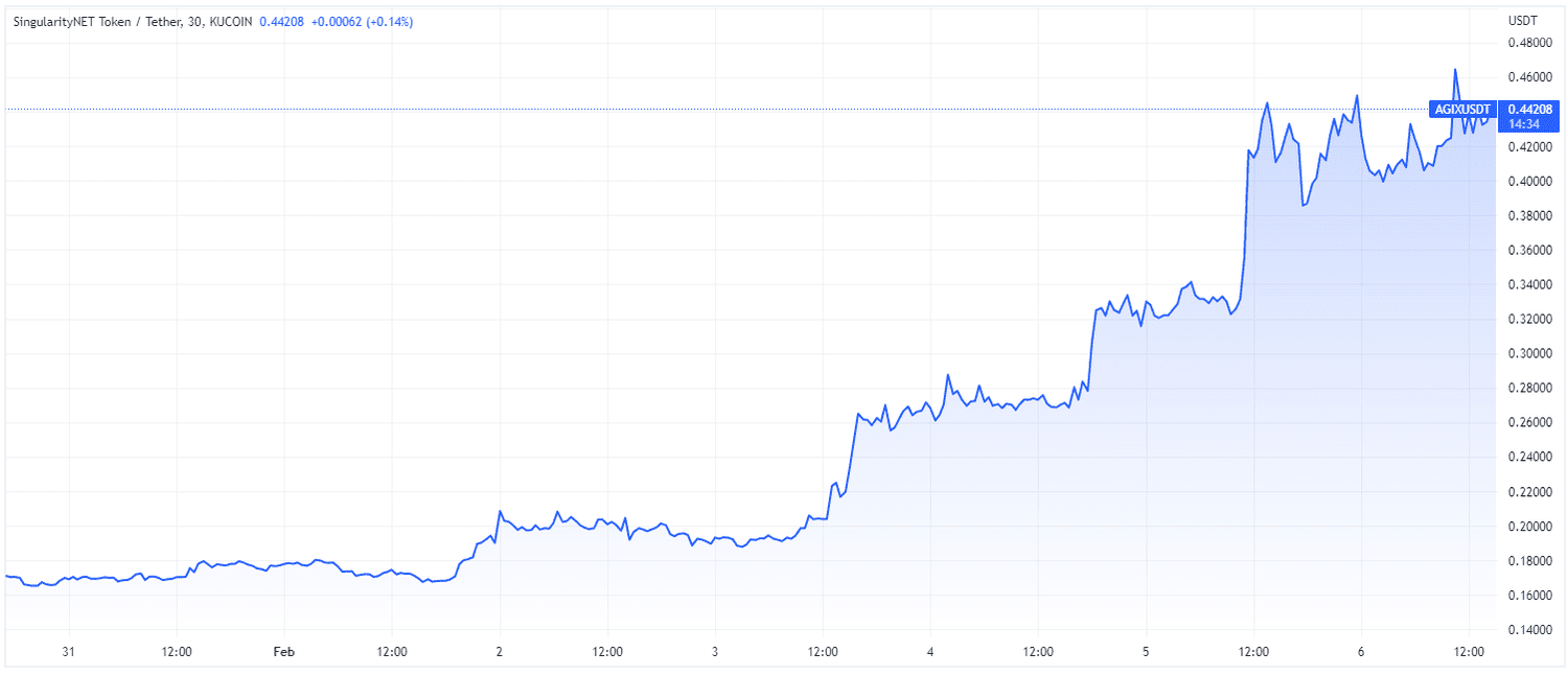 AGIX vs. US Dollar in week ended Feb. 6