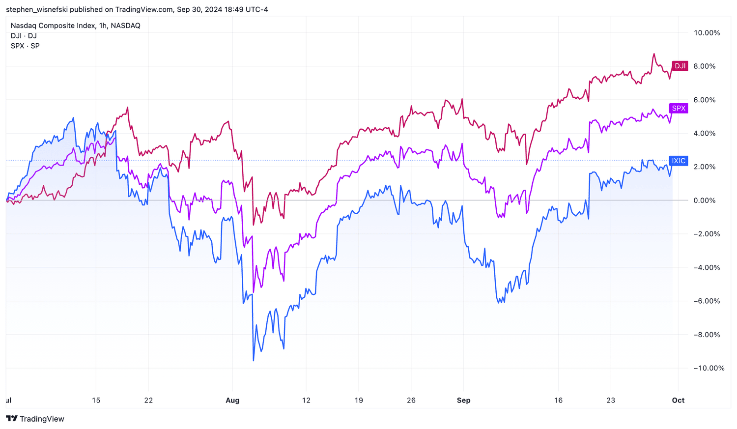 Dow, D&P 500 and Nasdaq Composite - Q3 2024
