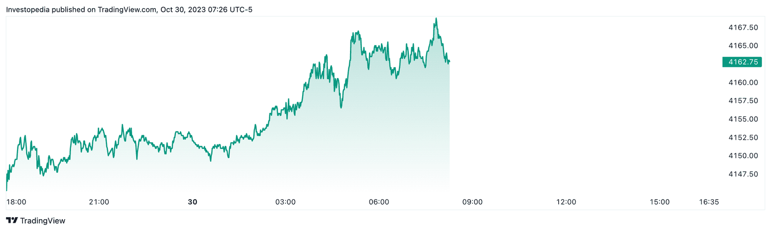 S&P 500 futures (Oct. 30, 2023)