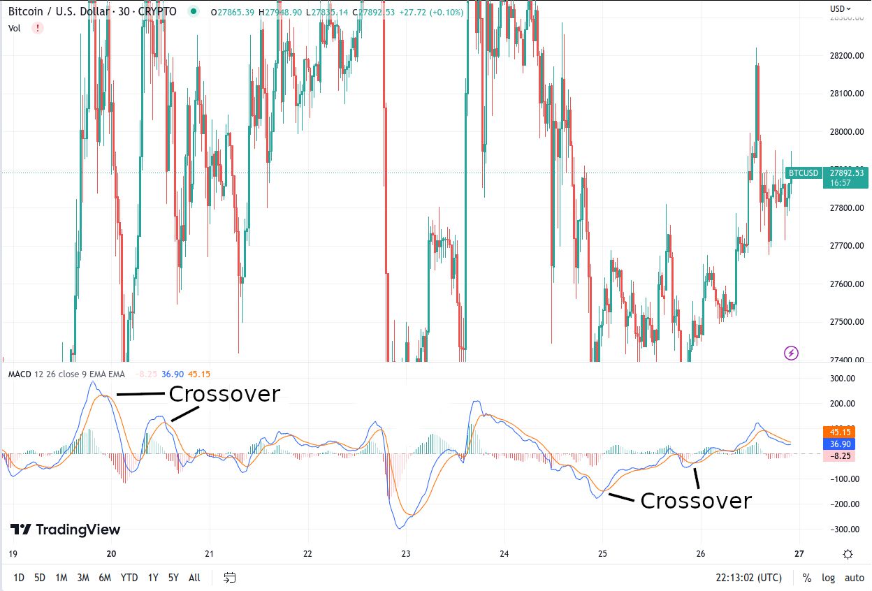 BTC MACD