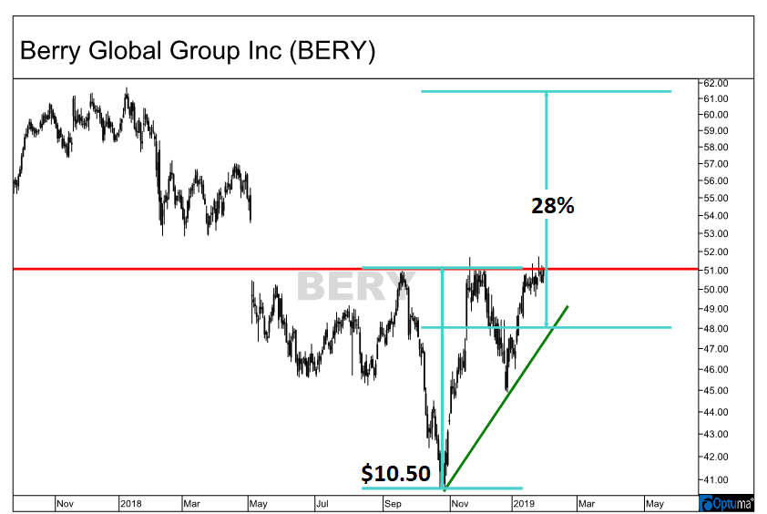 Height of the triangle pattern on the chart of Berry Global Group, Inc. (BERY)