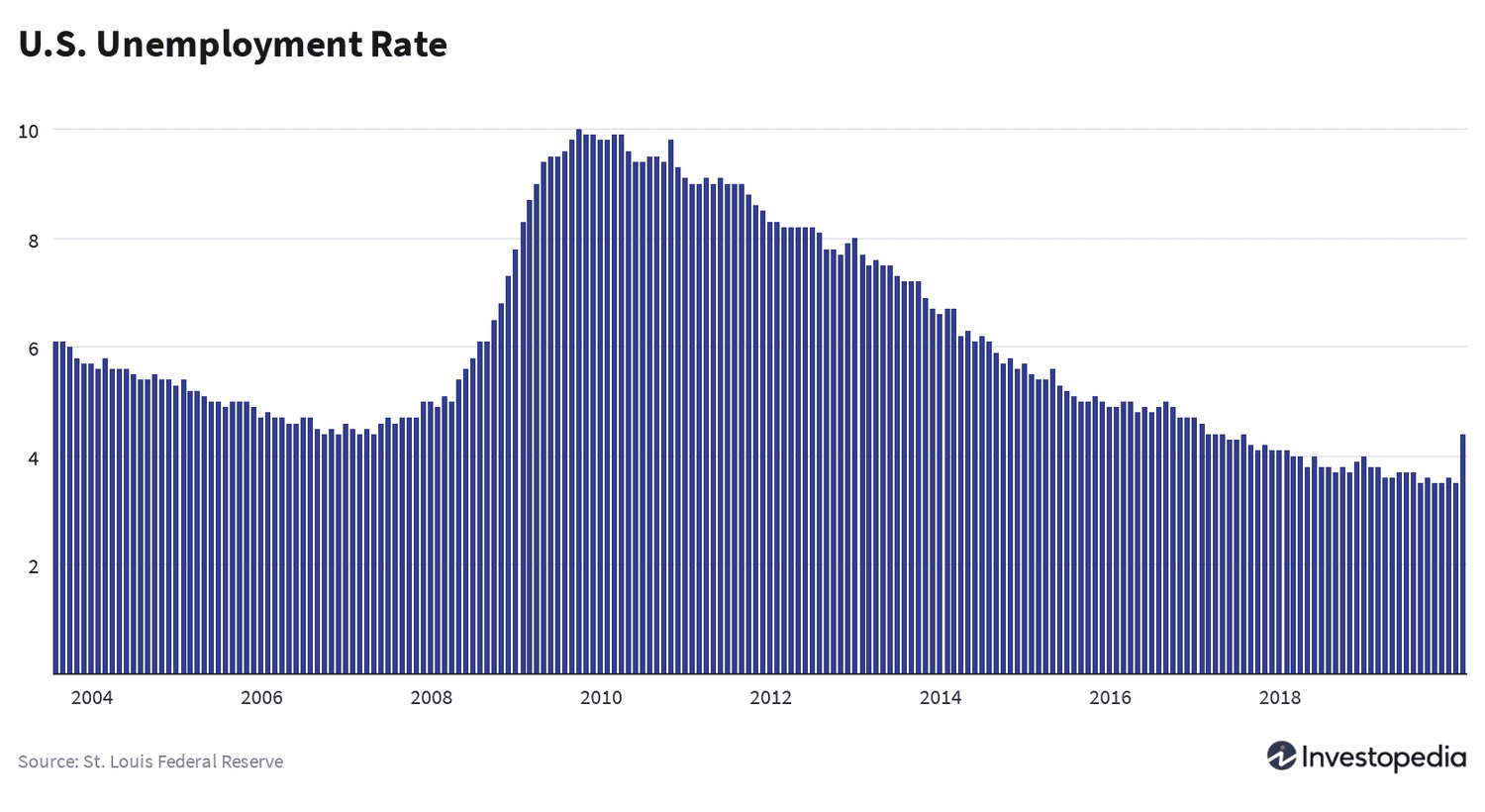 U.S. Unemployment Rate (past 20 years)