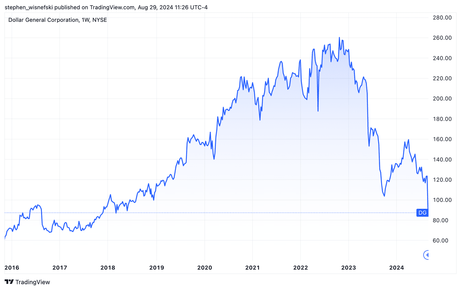 Dollar General share price chart since 2016