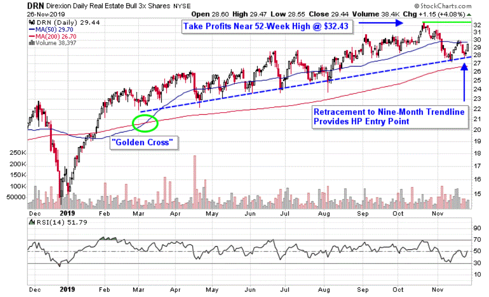 Chart depicting the share price of the Direxion Daily MSCI Real Estate Bull 3X Shares (DRN)