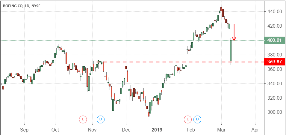 Share price performance of The Boeing Company (BA)