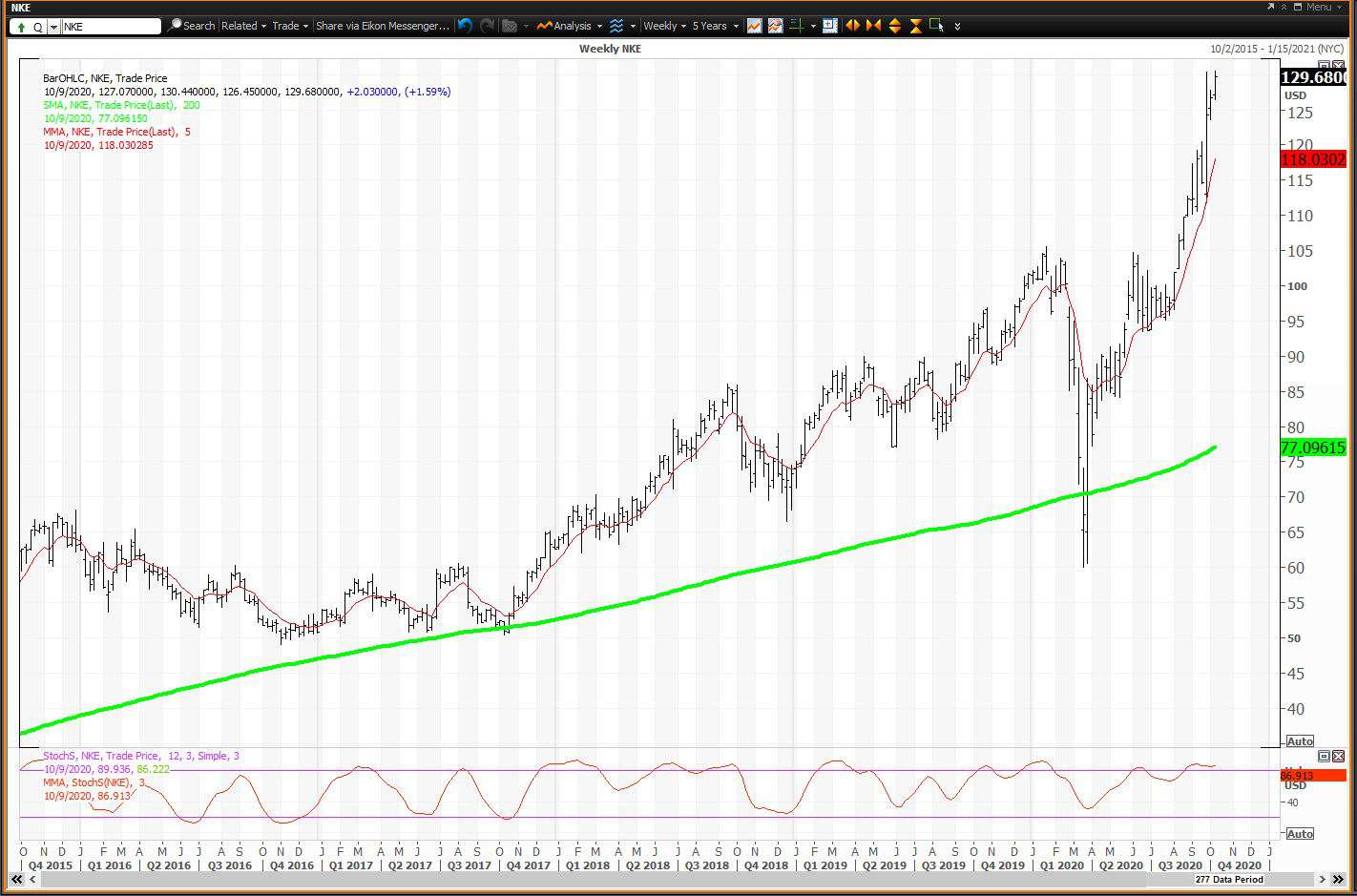 Weekly chart showing the share price performance of Nike, Inc. (NKE)