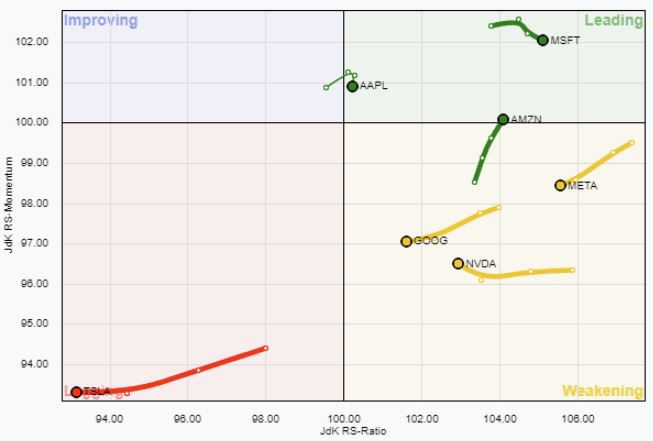 Weekly Relative Rotation Graph of Magnificent Seven Stocks as of Dec. 18, 2023