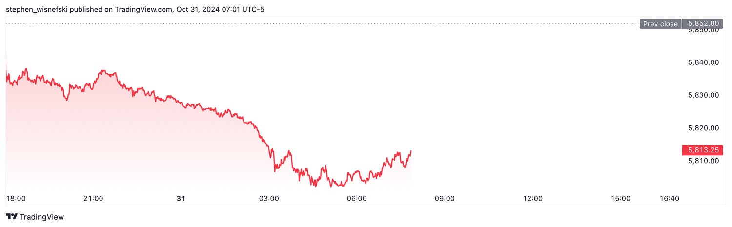 S&P 500 futures - Oct. 31, 2024
