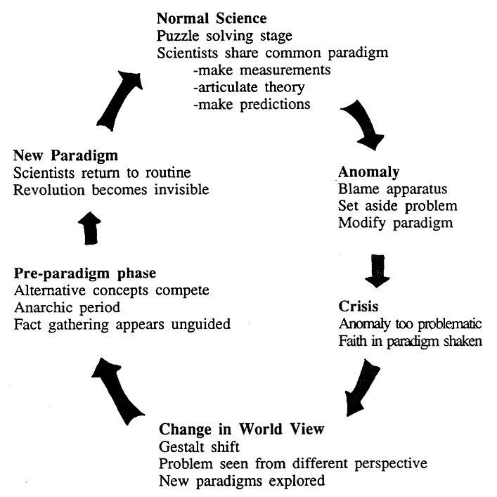 Kuhn's Stages to Paradigm Shift