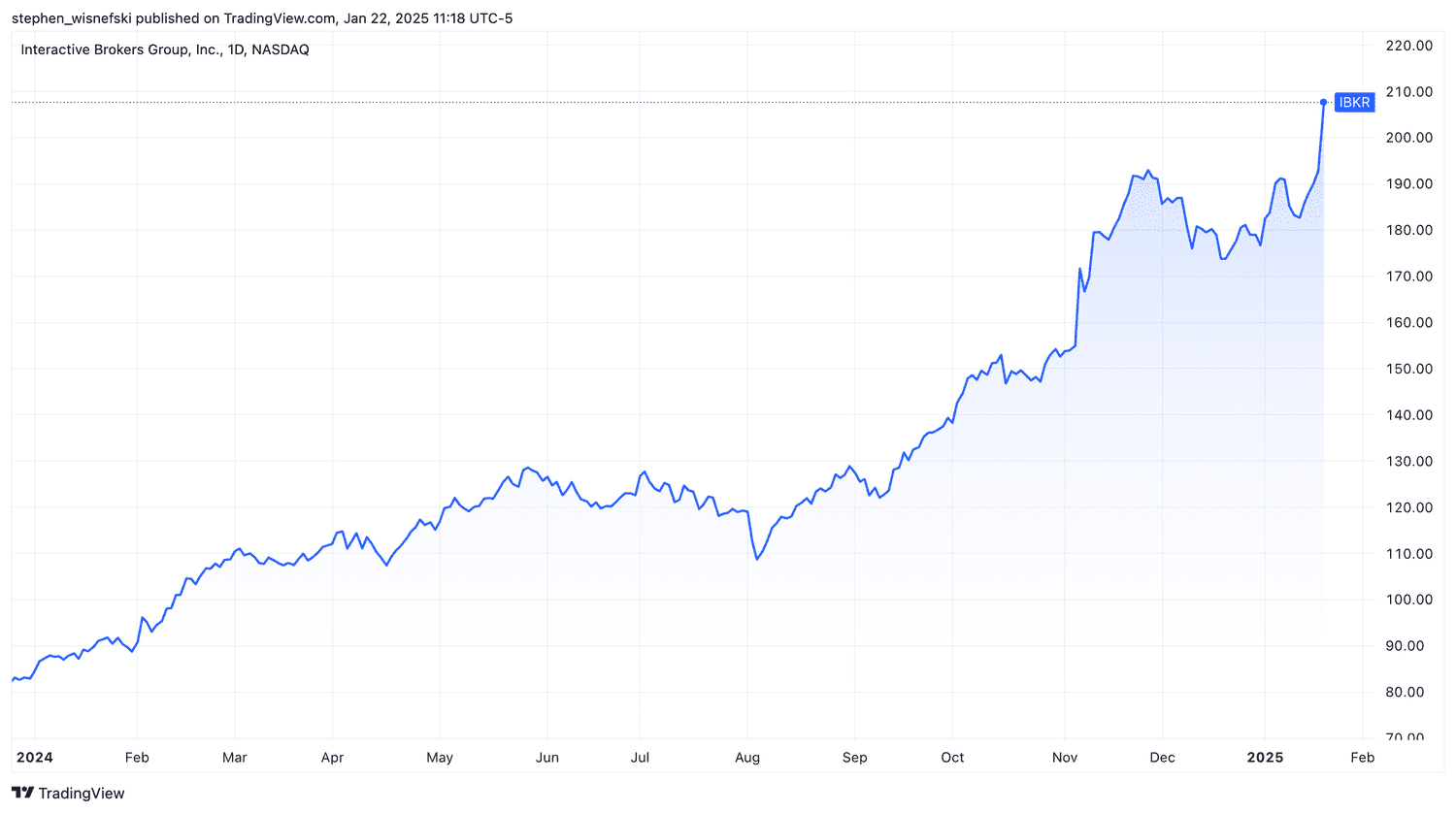 Interactive Brokers stock chart over the past 12 months