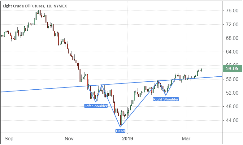 Chart showing the performance of light crude oil futures