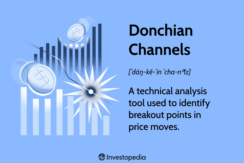 Donchian Channels: A technical analysis tool used to identify breakout points in price moves.