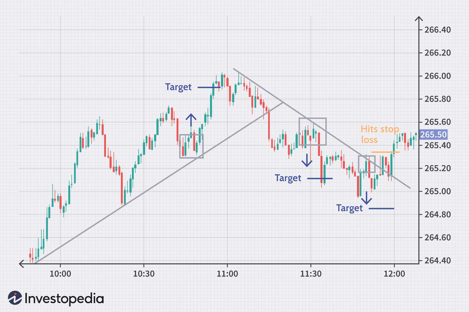 Long-position exit and entry point chart