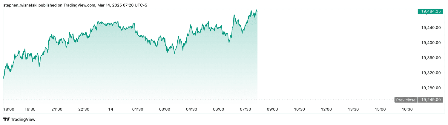 Nasdaq 100 futures - March 14, 2025