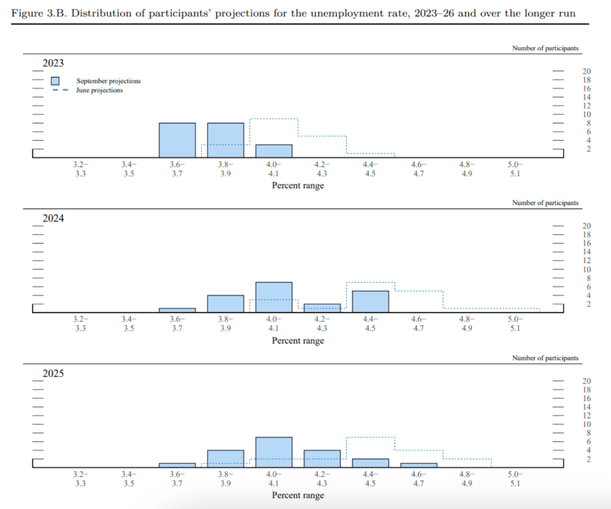 Federal Reserve Unemployment projections