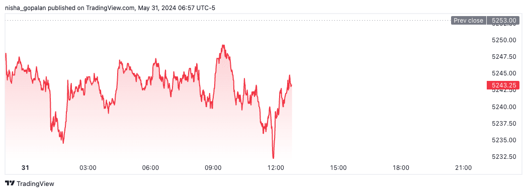 S&P futures (May 31st, 2024).
