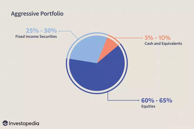 Pie chart showing asset allocation for an aggressive portfolio, with equities, fixed income securities, and cash equivalents