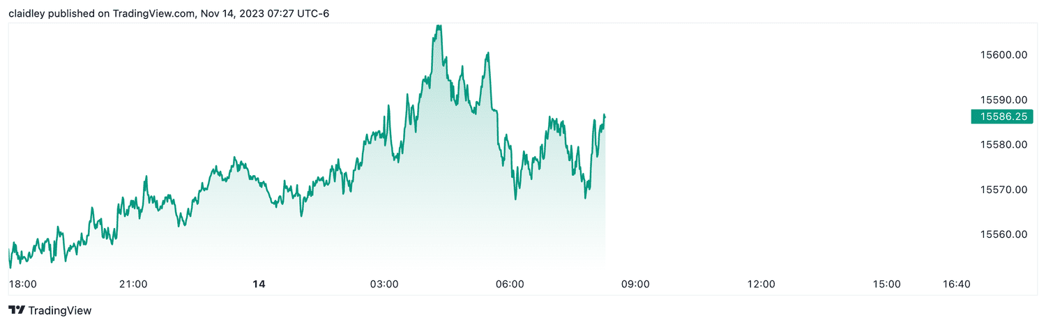 Nasdaq 100 futures (Nov. 14, 2023)