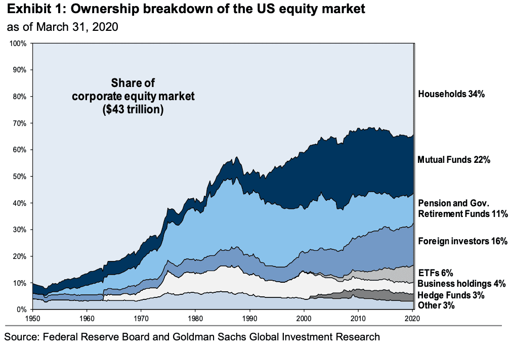 US equity holders