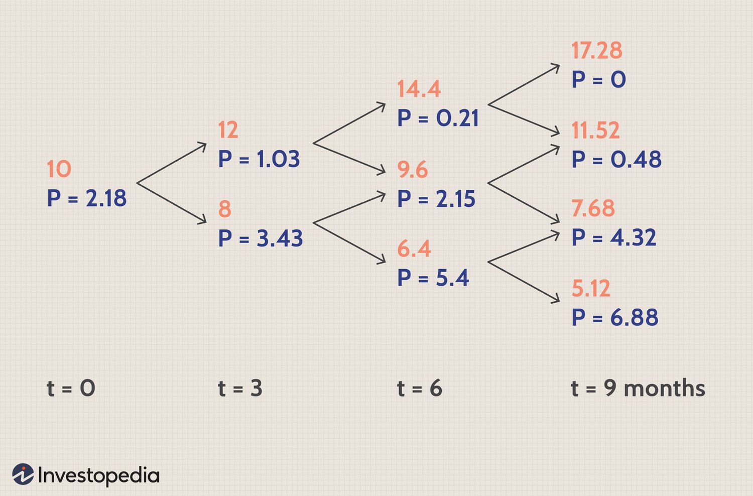 Binomial Tree Model for Options Pricing