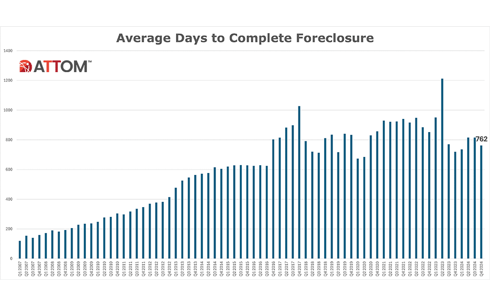 Average days to complete foreclosure, ATTOM graph