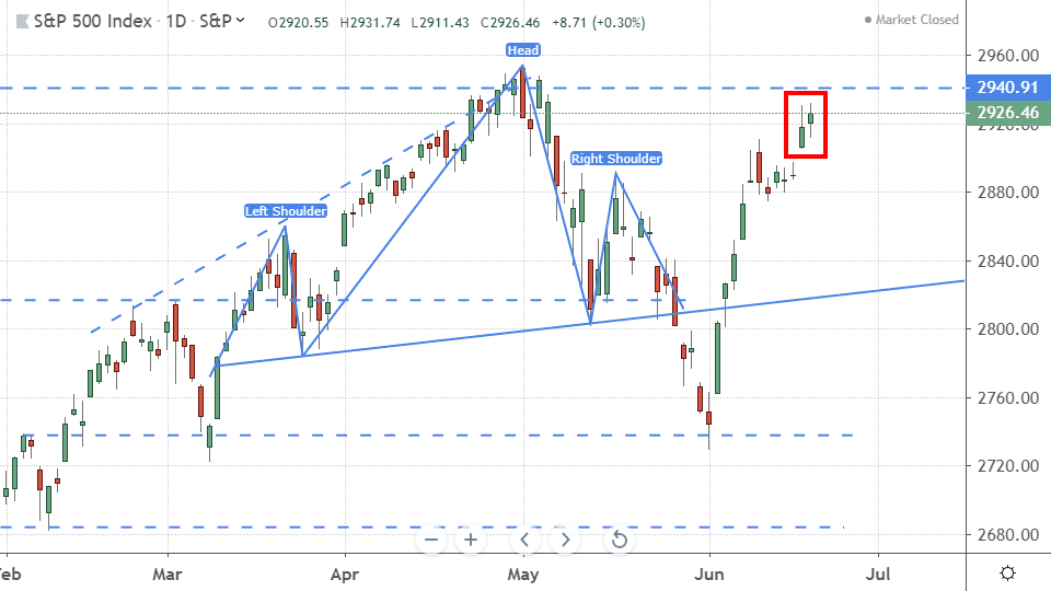 Performance of the S&P 500 Index
