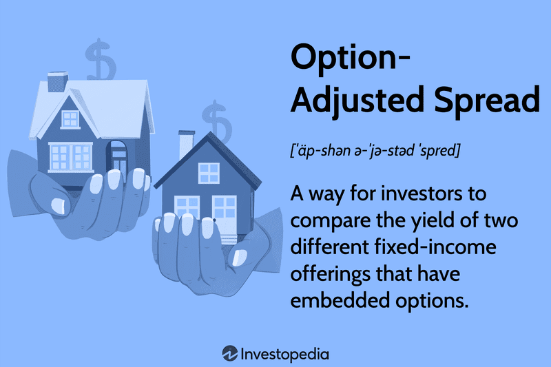 Option-Adjusted Spread (OAS): A way for investors to compare the yield of two different fixed-income offerings that have embedded options.