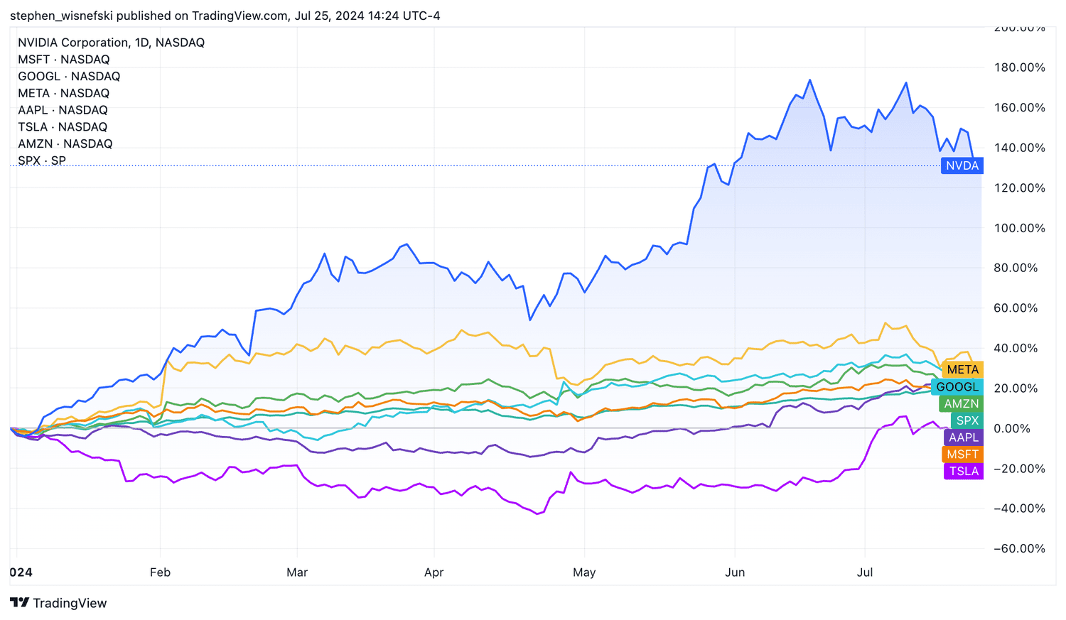 Mag 7 stock price chart YTD