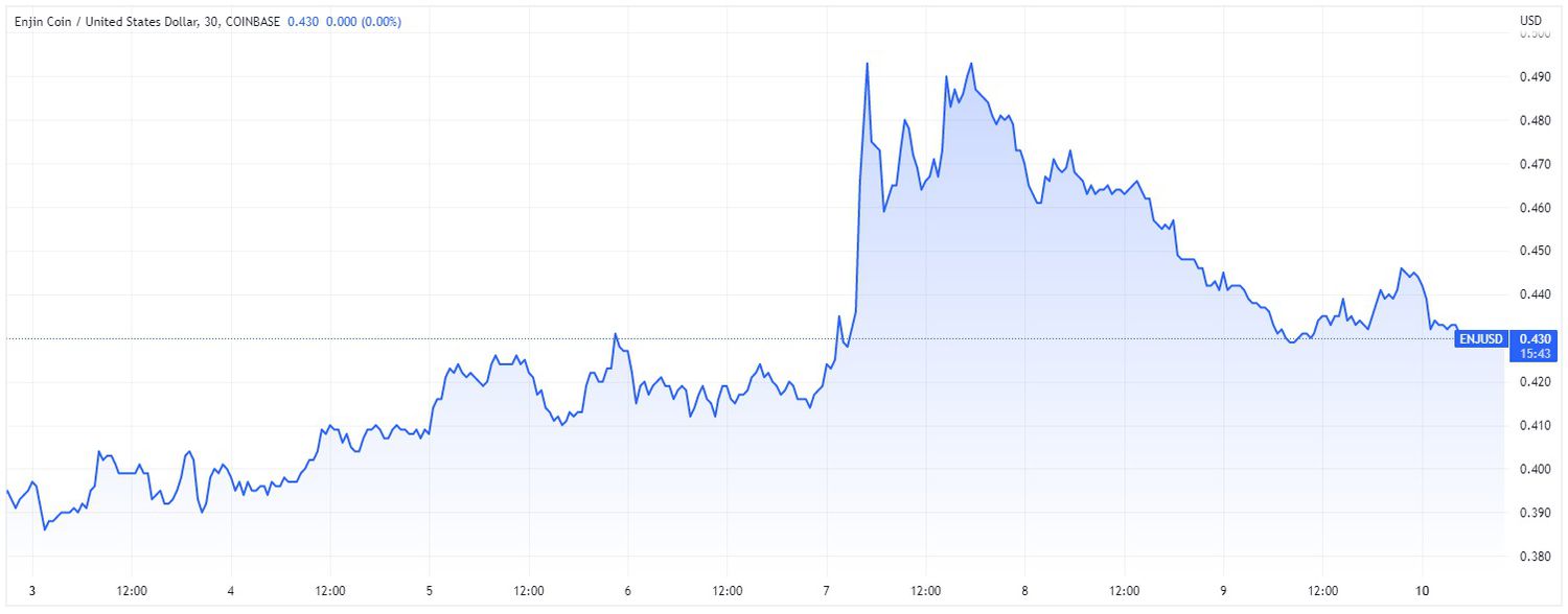 Price chart for ENJ cryptocurrency over 7-day period ending April 10, 2023. 