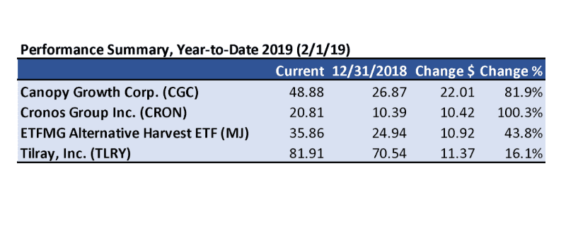 Year-to-date performance summary of cannabis stocks and ETF