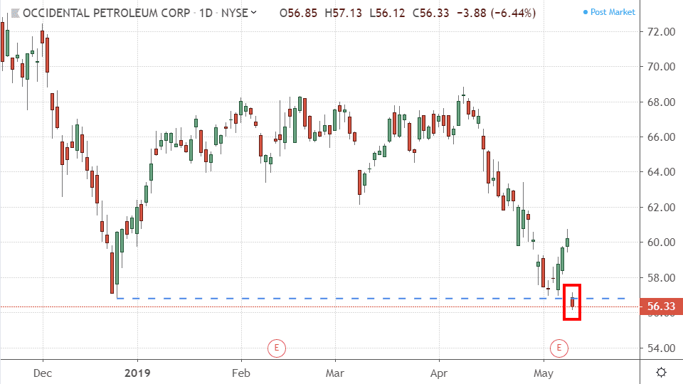 Performance of Occidental Petroleum Corporation (OXY)