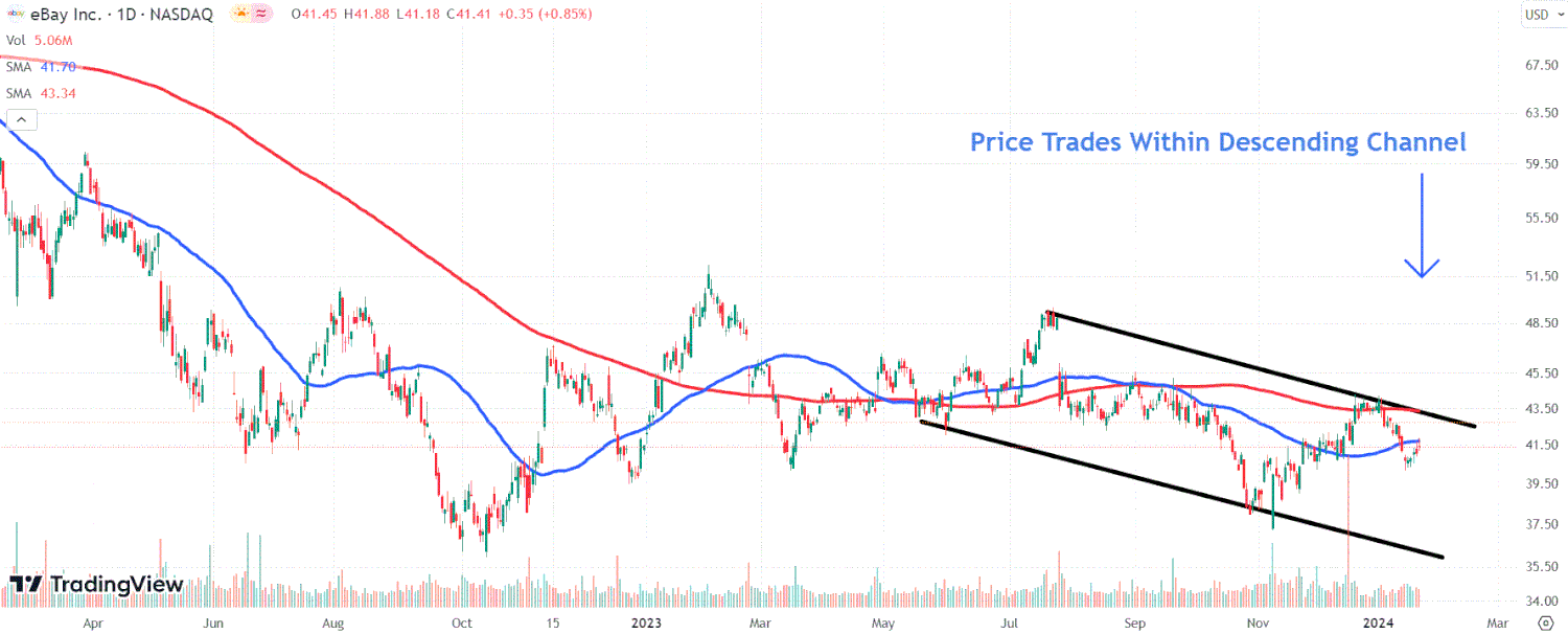 This chart depicts the eBay chart.