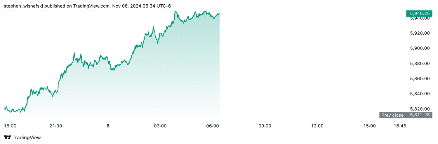 S&P 500 futures - Nov. 6, 2024
