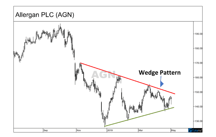 Chart showing the formation of a wedge pattern for Allergan PLC (AGN)
