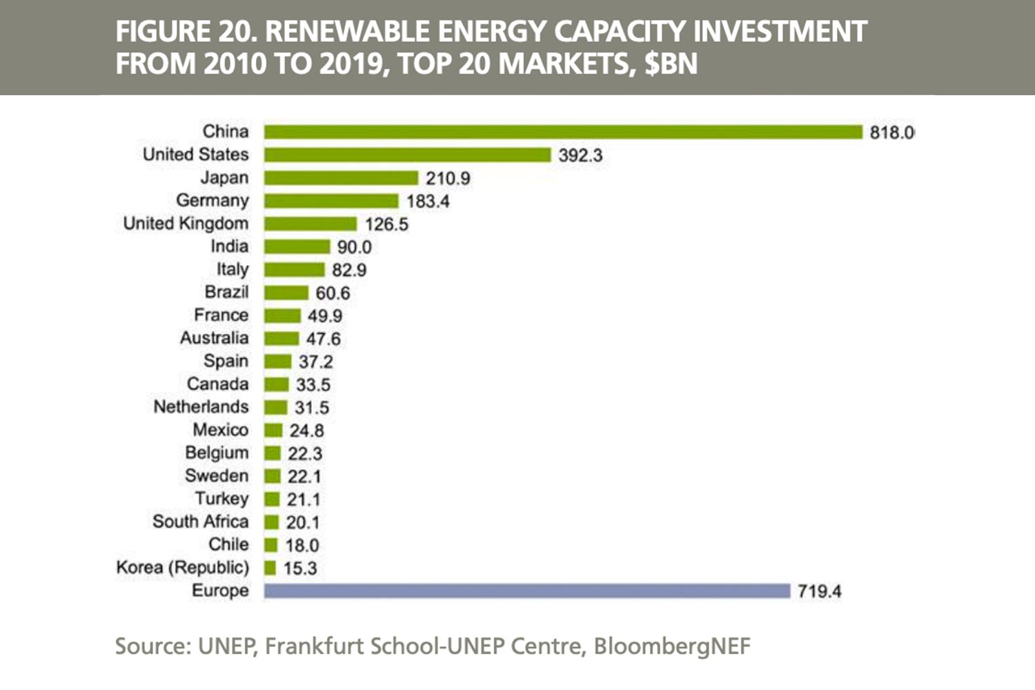 Renewable Energy Investments by Country, 2010-19