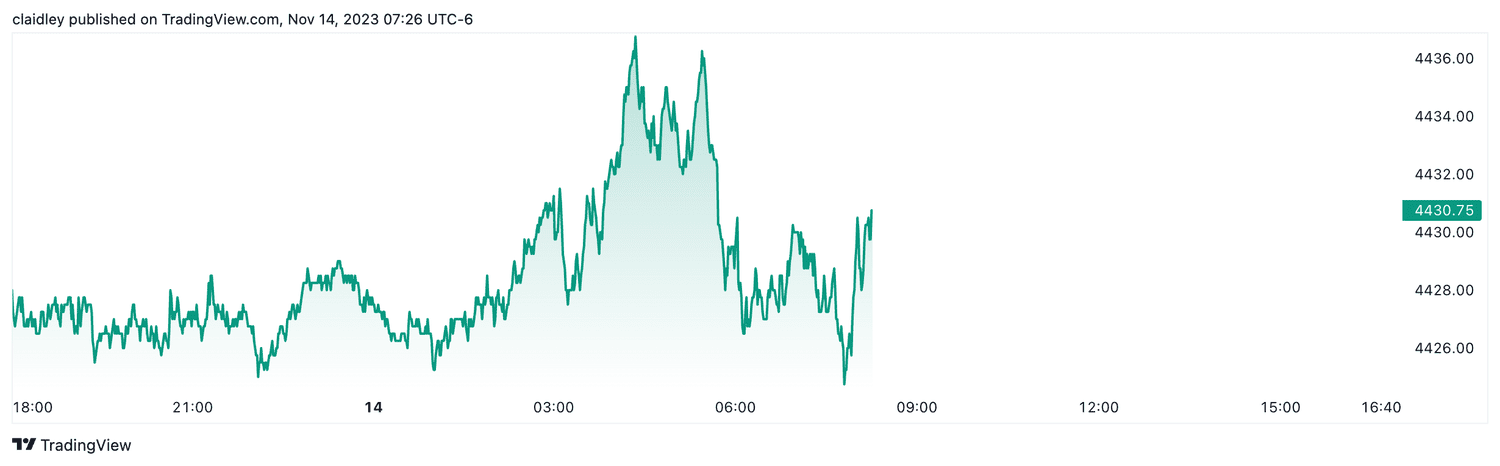 S&P 500 futures (Nov. 14, 2023)