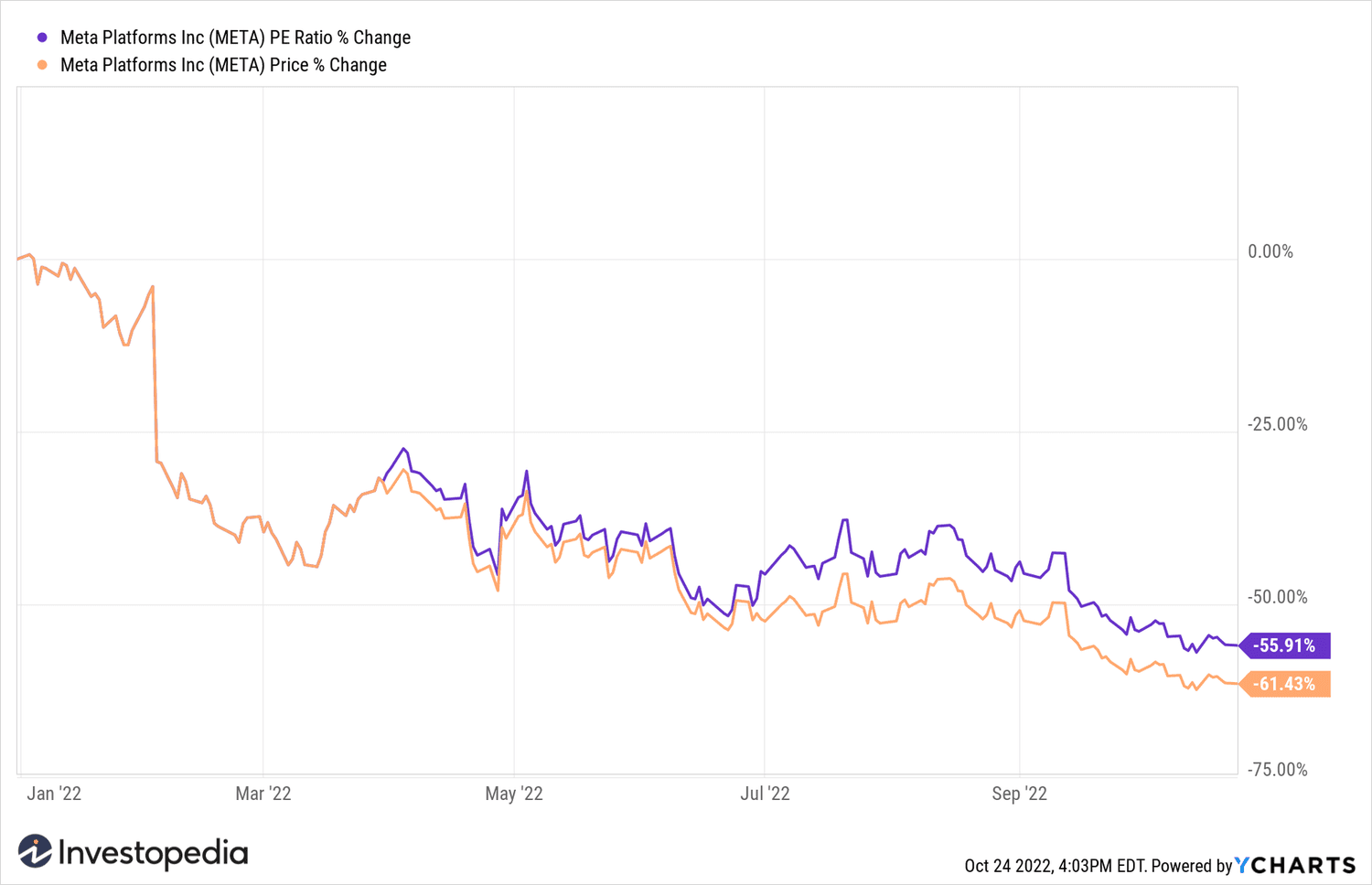 Meta Stock and P/E Ratio Change YTD
